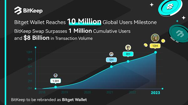 Web3加密数字钱包BitKeep全球用户数突破千万